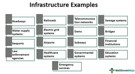 Investment in Service Infrastructure