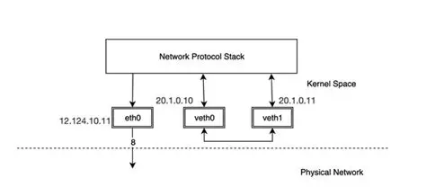 ip link add veth0 type veth peer name veth1
