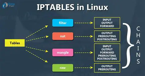 iptables Tables and Chains