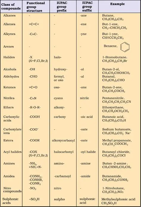 IUPAC Names for the Given Compounds