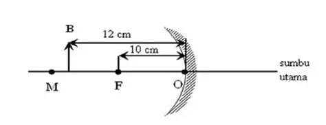 Jarak Fokus dan Sifat Bayangan