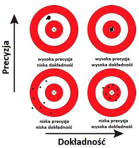 Jasne i precyzyjne projekty