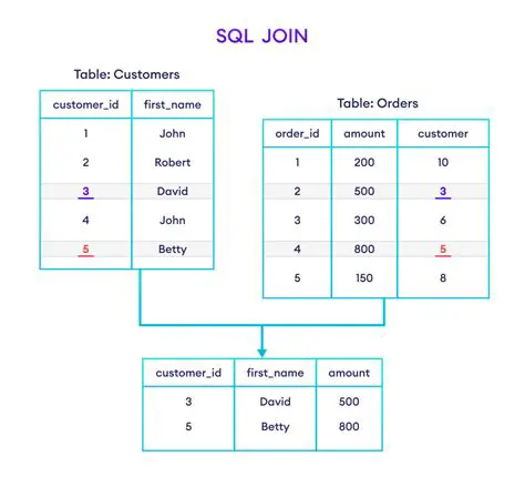 Joining two tables on a common column