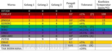 Jumlah Gelang Warna pada Resistor