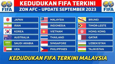 KEDUDUKAN FIFA: Mengungkap Mekanisme dan Kepentingan Penarafan Bola Sepak Global