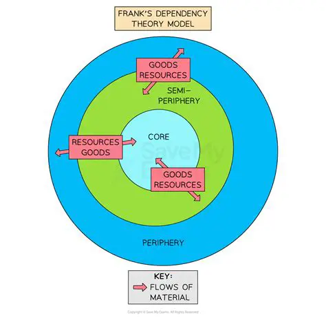 Key Assumptions of the Dependency Theory