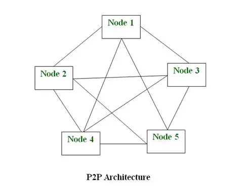 Key Characteristics of a P2P Network