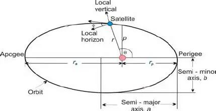 Key Characteristics of an Elliptical Orbit