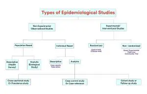 Key Characteristics of Epidemiological Research