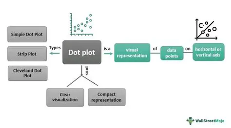 Key Components of a Dot Plot