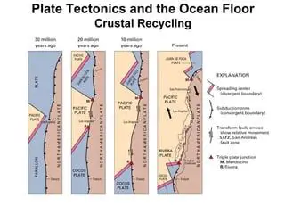 Key Components of Plate Tectonics