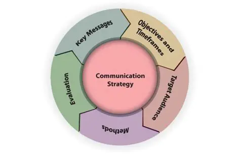 Key Components of Strategic Communication