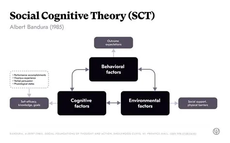 Key Concepts of Social Cognitive Theory