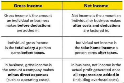 Key Differences Between Gross Income and Taxable Income