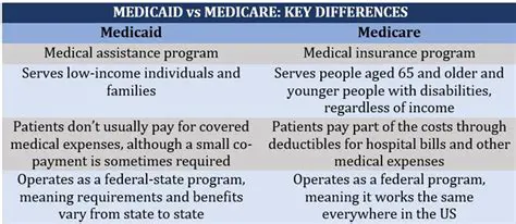 Key differences between Medicaid and Medicare