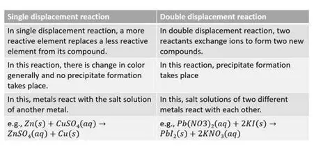 Key Differences between Single and Double Displacement Reactions