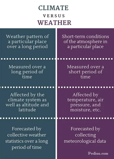Key Differences Between Weather and Climate