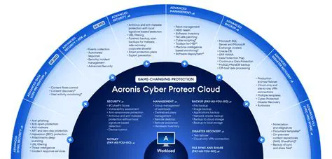 Key Features of Acronis Ransomware Protection