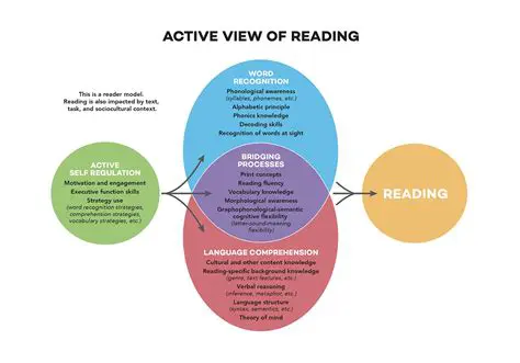 Key Features of Active Reading