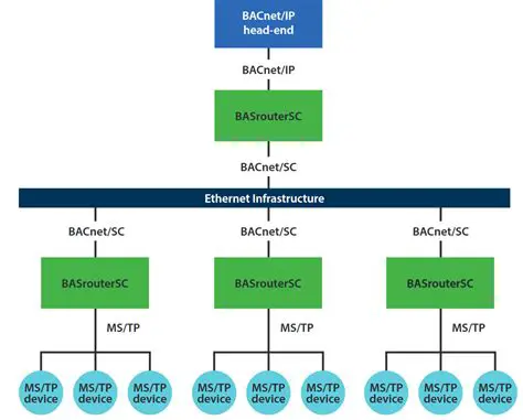 Key Features of BACnet Server