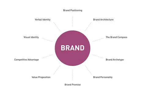 Key Features of Brand Worlds Tools