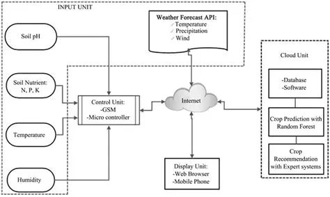 Key Features of Crop Weather Analyzer
