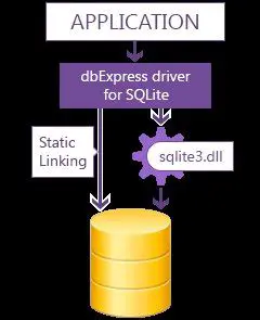 Key Features of dbExpress Driver for SQLite