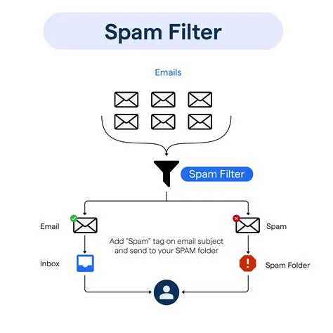 Key Features of DeSofto SpamFilter