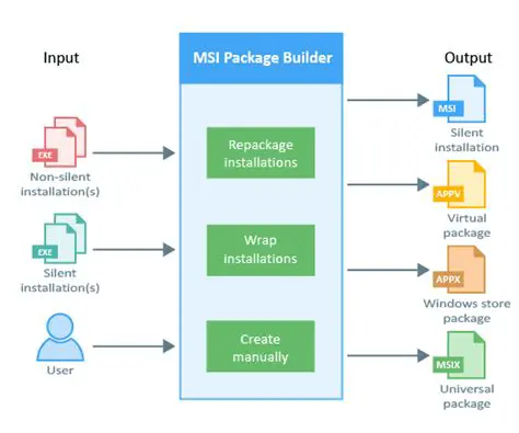 Key Features of EMCO MSI Package Builder Starter