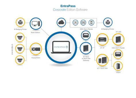 Key Features of EntraPass Corporate Edition