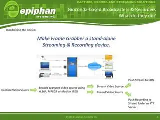 Key Features of Epiphan Frame Grabber Software