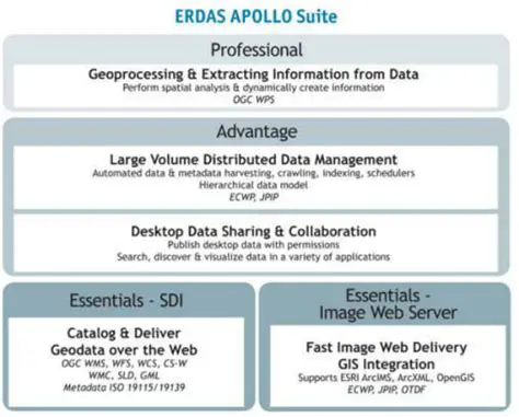 Key Features of ERDAS APOLLO Data Manager
