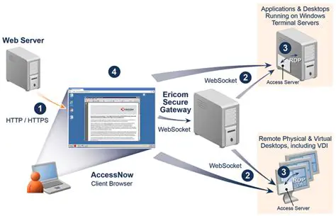 Key Features of Ericom AccessNow Server