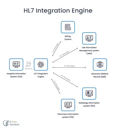 Key Features of Interface Explorer for HL7