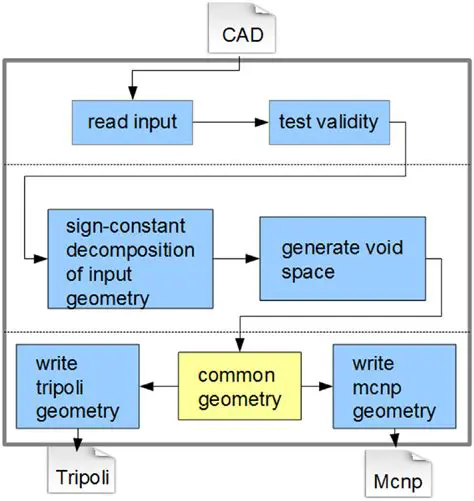 Key Features of McCAD GView