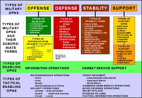 Key Features of Military Operation