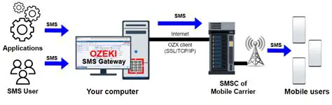 Key Features of Ozeki NG SMS Gateway