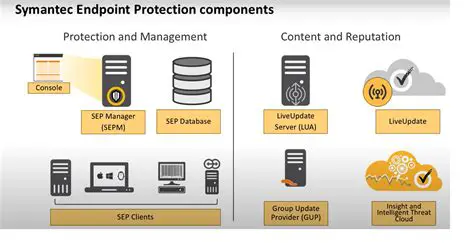 Key Features of Symantec Endpoint Protection