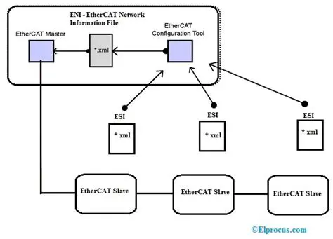 Key Features of the EtherCAT Configurator