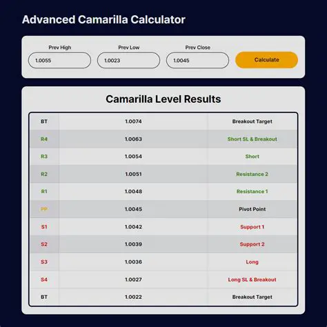 Key Features of the Forex Camarilla Calculator