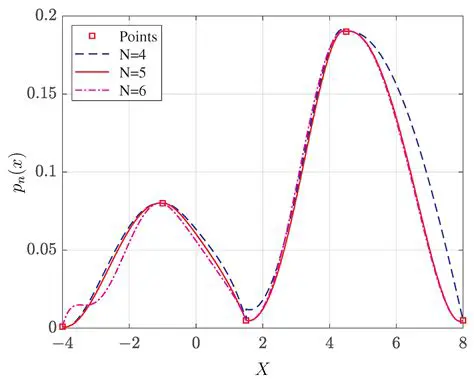 Key Features of the Function Requested