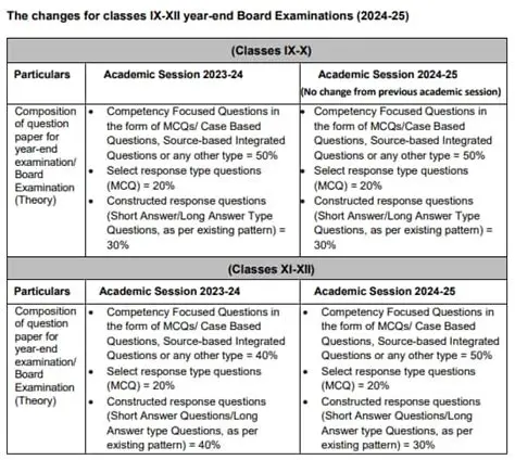 Key Milestones in CBSE Board History