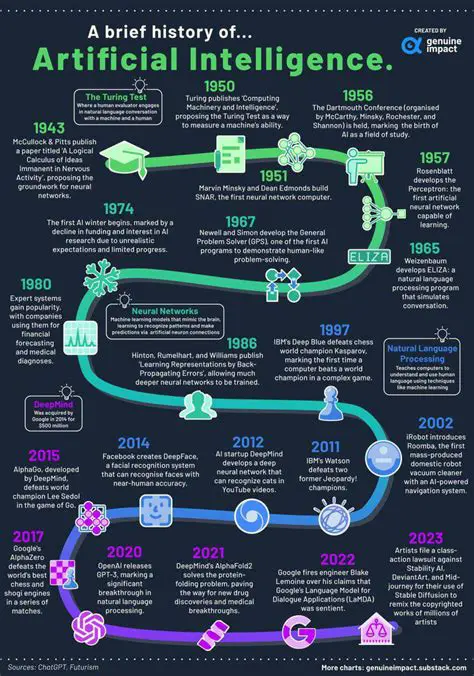 Key Milestones in the History of AI