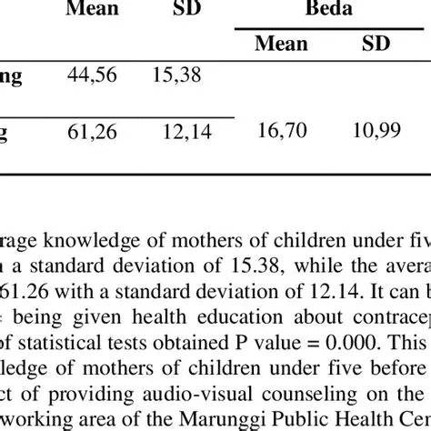 Knowledge of mothers under five