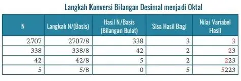Konversi Bilangan Desimal ke Bilangan lainnya