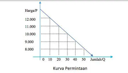 Kurva Permintaan dan Penawaran