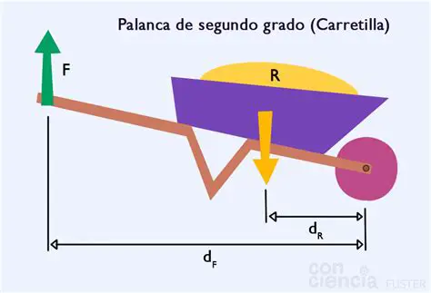 La Carretilla y la Palanca