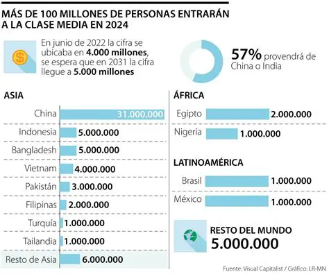 La clase media en el futuro