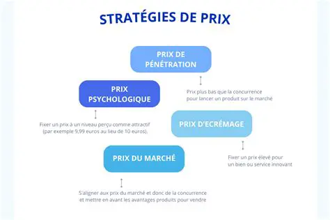 La concurrence sur les prix