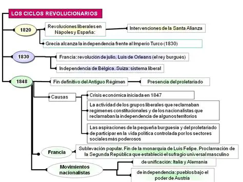 La Consecuencia de los Ciclos Revolucionarios en el Proletariado